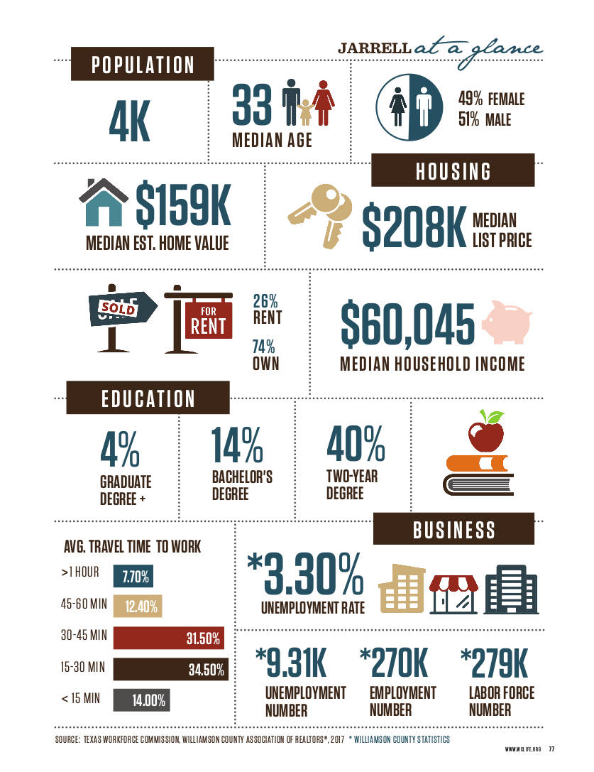 Jarrell TX Community Info