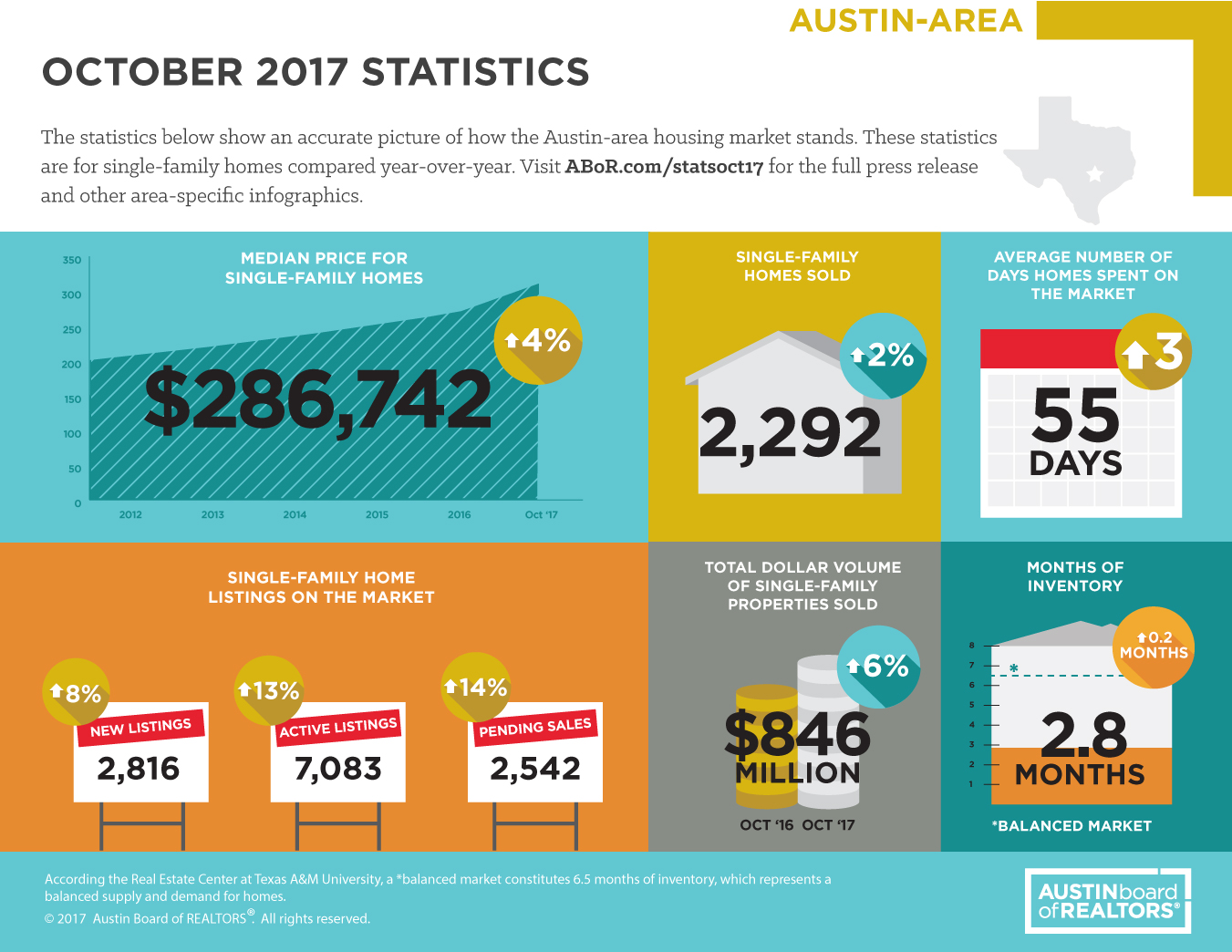 October 2017 Sales Statistics – Austin Area and Williamson County